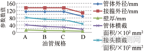 完井管柱失效包含多種類型難分析？