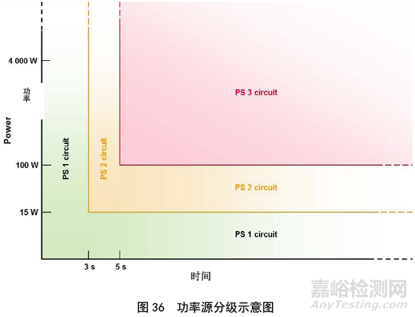 IEC 62368-1:2014對產(chǎn)品防火防護外殼的要求