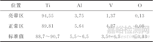 醫(yī)用TC4ELI鈦合金板材缺陷分析