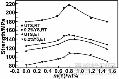 稀土元素對鎂合金力學性能的影響