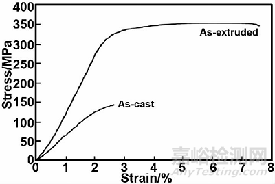 稀土元素對鎂合金力學性能的影響