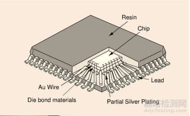 這些塑封器件可靠性知識你了解嗎？