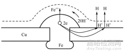 金屬鍍層的腐蝕（氧化）對產(chǎn)品可靠性的危害