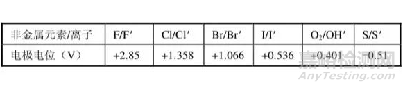 金屬鍍層的腐蝕（氧化）對產(chǎn)品可靠性的危害