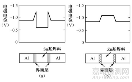 金屬鍍層的腐蝕（氧化）對產(chǎn)品可靠性的危害