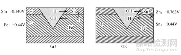金屬鍍層的腐蝕（氧化）對產(chǎn)品可靠性的危害