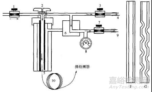 氣相毛細管色譜柱的五大進樣方式