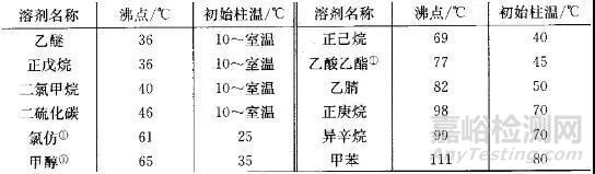 氣相毛細管色譜柱的五大進樣方式