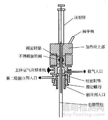 氣相毛細管色譜柱的五大進樣方式