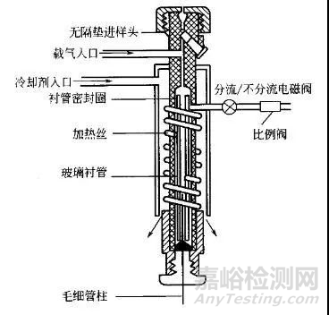 氣相毛細管色譜柱的五大進樣方式