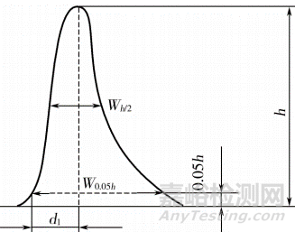 ?2020版0512高效液相色譜法征求意見稿內(nèi)容淺析