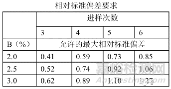 ?2020版0512高效液相色譜法征求意見稿內(nèi)容淺析