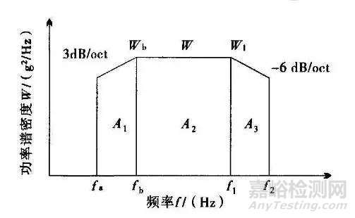 隨機(jī)振動(dòng)試驗(yàn)的幾個(gè)關(guān)鍵指標(biāo)及常見(jiàn)隨機(jī)振動(dòng)條件