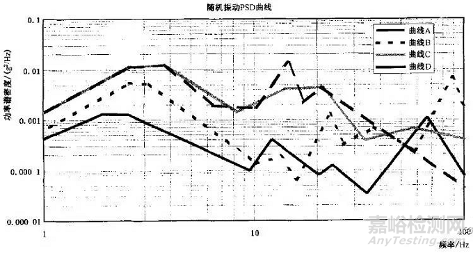 隨機(jī)振動(dòng)試驗(yàn)的幾個(gè)關(guān)鍵指標(biāo)及常見(jiàn)隨機(jī)振動(dòng)條件