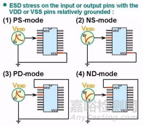 靜電放電（ESD）測試原理和方案解決