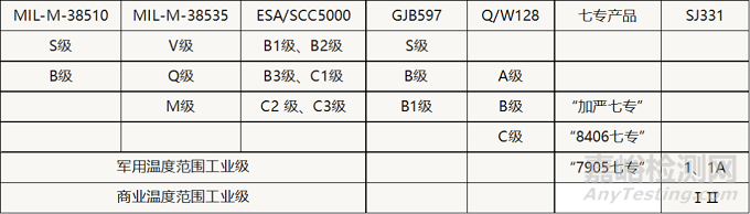 軍用電子元器件質(zhì)量如何界定？（附等級表）