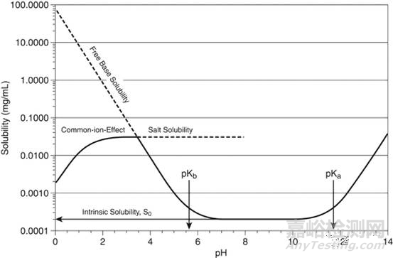 USP<1236>溶解度測定方法