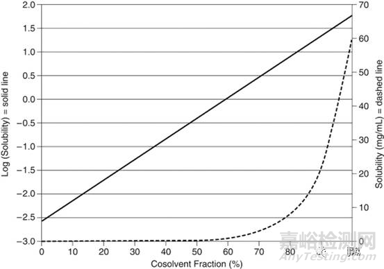 USP<1236>溶解度測定方法