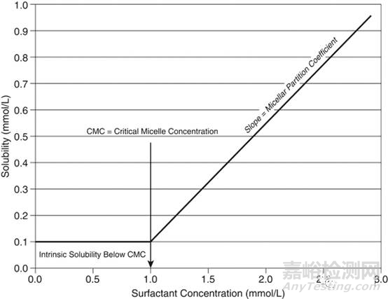 USP<1236>溶解度測定方法