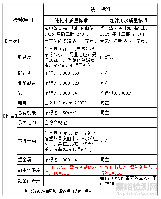 注射用水、純化水、超純水的檢測要求有什么不同