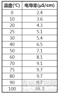 注射用水、純化水、超純水的檢測要求有什么不同