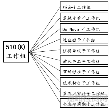 美國(guó)FDA關(guān)于510(k) 的改革歷程