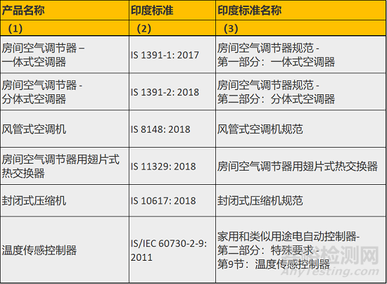 2019年末印度再次更新認(rèn)證法規(guī)