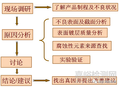 黃銅連接線頭儲存紅斑分析