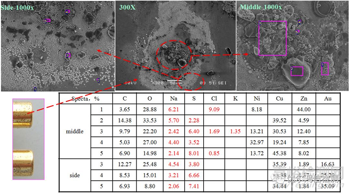 黃銅連接線頭儲存紅斑分析