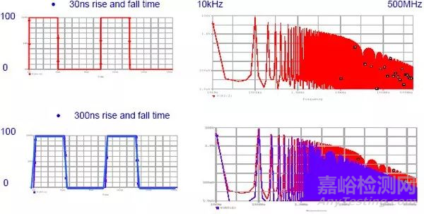 EMI電磁干擾的傳播過程