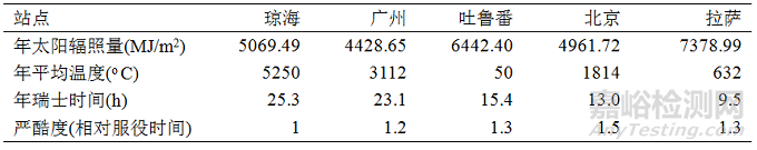 我國典型氣候環(huán)境下塑料老化嚴酷度表征模型研究