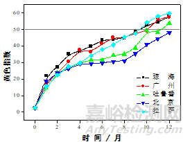 我國典型氣候環(huán)境下塑料老化嚴酷度表征模型研究