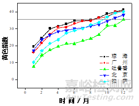 我國典型氣候環(huán)境下塑料老化嚴酷度表征模型研究