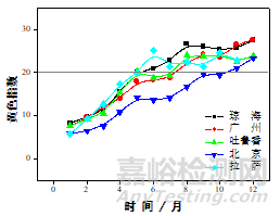 我國典型氣候環(huán)境下塑料老化嚴酷度表征模型研究