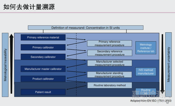 體外診斷試劑計(jì)量溯源要求