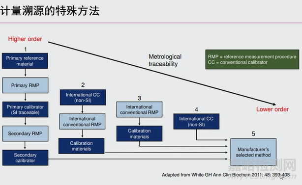 體外診斷試劑計(jì)量溯源要求