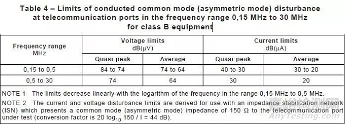 GB4824 B類和EN55022 B類有什么不同？