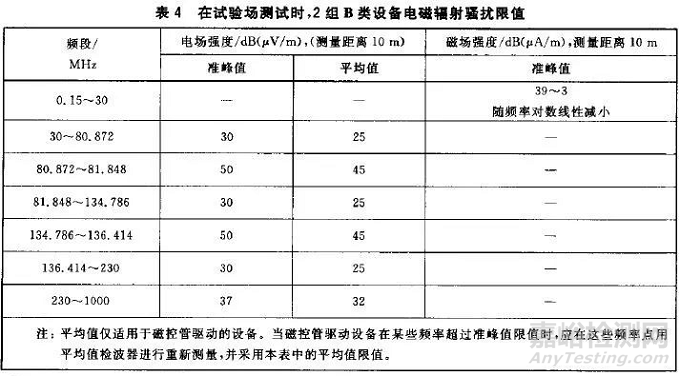 GB4824 B類和EN55022 B類有什么不同？