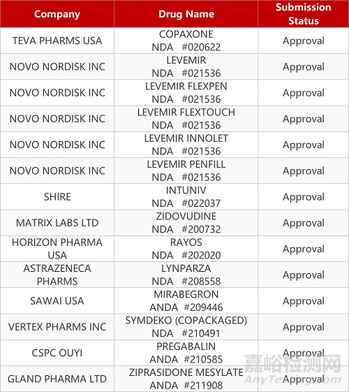 【藥研日?qǐng)?bào)1231】2019年中國(guó)I類新藥盤點(diǎn) | 阿斯利康pan-AKT抑制劑II期研究結(jié)果積極...