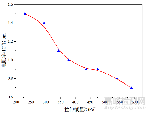 碳纖維的導(dǎo)電原理及測(cè)試方法
