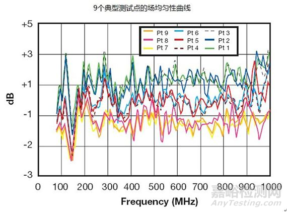 國際電磁兼容測試信技術(shù)：GTEM吉赫茲橫電磁波介紹