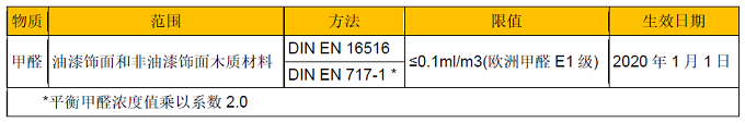 德國木質(zhì)材料的甲醛新標準DIN EN16516解讀