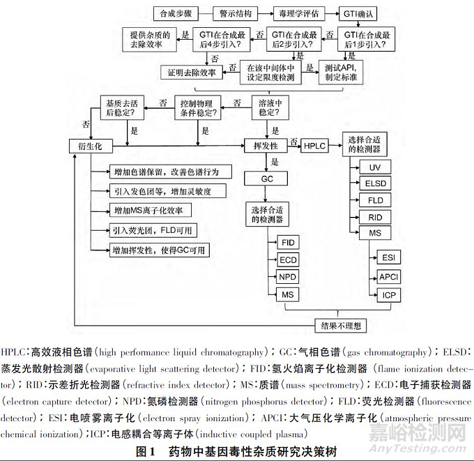 藥物中基因毒性雜質(zhì)檢測(cè)策略的研究