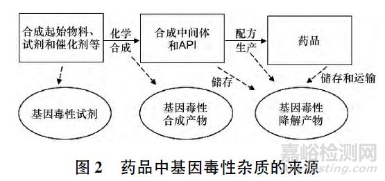 藥物中基因毒性雜質(zhì)檢測(cè)策略的研究