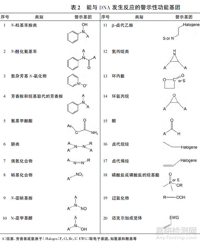 藥物中基因毒性雜質(zhì)檢測(cè)策略的研究