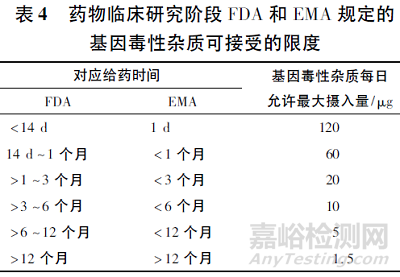 藥物中基因毒性雜質(zhì)檢測(cè)策略的研究