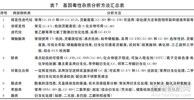 藥物中基因毒性雜質(zhì)檢測(cè)策略的研究