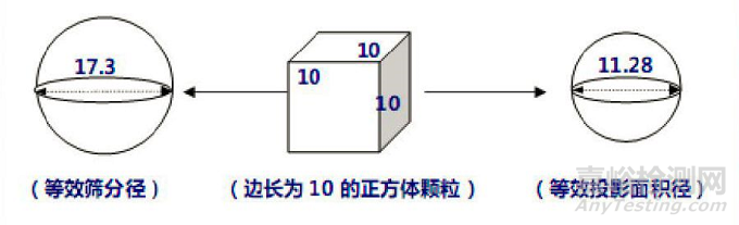 一文讀懂顆粒測試的基本知識和基本方法