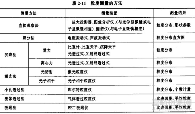 一文讀懂顆粒測試的基本知識和基本方法