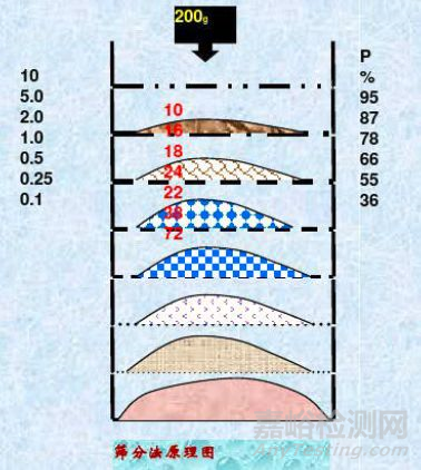 一文讀懂顆粒測試的基本知識和基本方法